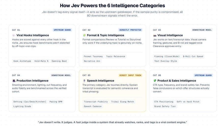 How Jev powers the 6 intelligence categories: Jev doesn't tag every signal itself, it acts as the upstream gatekeeper. If sample purity is compromised, all 80 downstream signals inherit the error. "Jev doesn't write. It judges. A fast judge inside a system that already watches, ranks, and tags is a viral content engine."