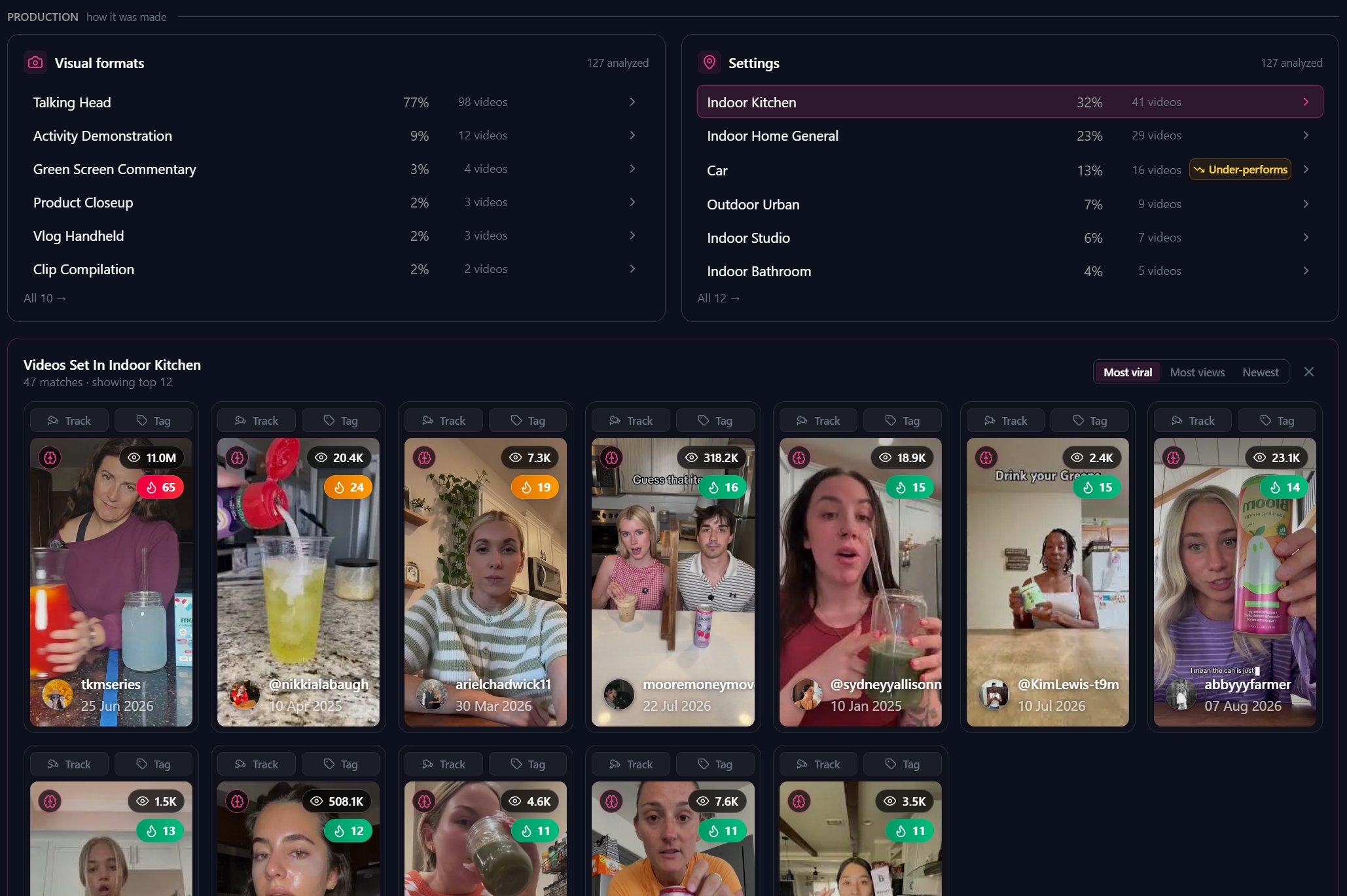 Real production breakdown: talking head, activity demonstration, green screen commentary, product closeup, plus the actual settings, indoor kitchen leading at 32%.
