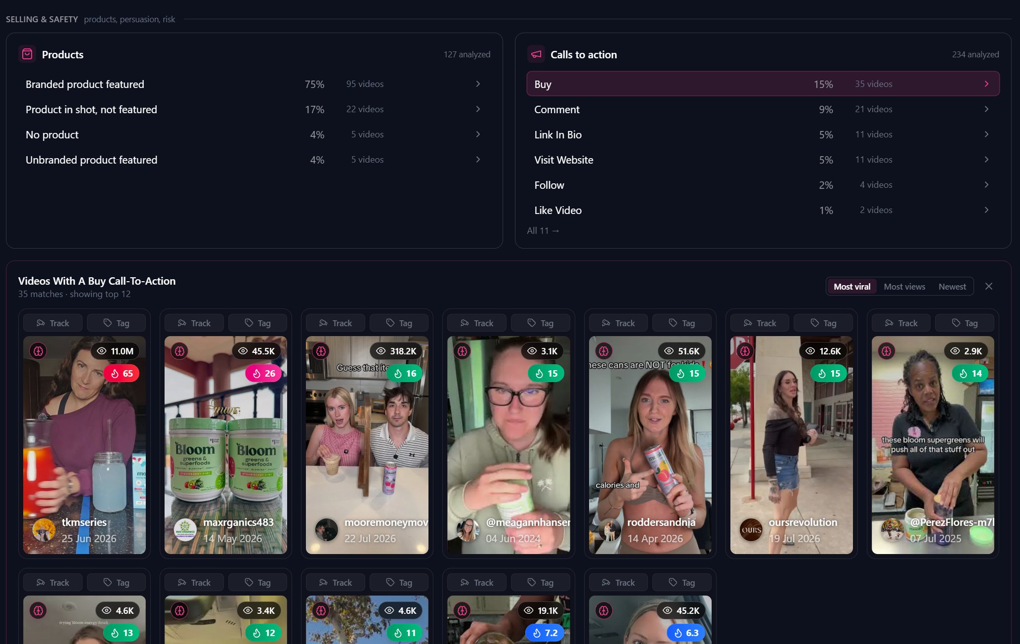Real product and CTA breakdown: branded product featured in 75% of videos, plus the actual CTA mix, buy, comment, link in bio, visit website, follow, like.