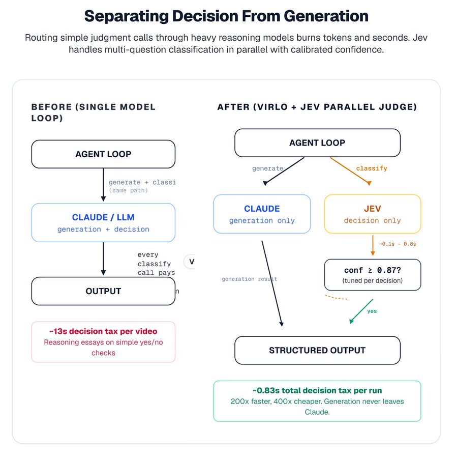 Separating decision from generation: routing simple judgment calls through heavy reasoning models burns tokens and seconds. Jev handles multi-question classification in parallel with calibrated confidence.
