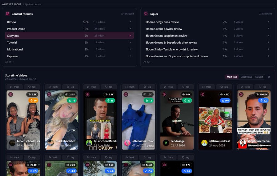 Real format and topic breakdown: Review, Product Demo, Storytime, Tutorial, Motivational, Explainer, plus the specific Bloom topics each format clusters around.