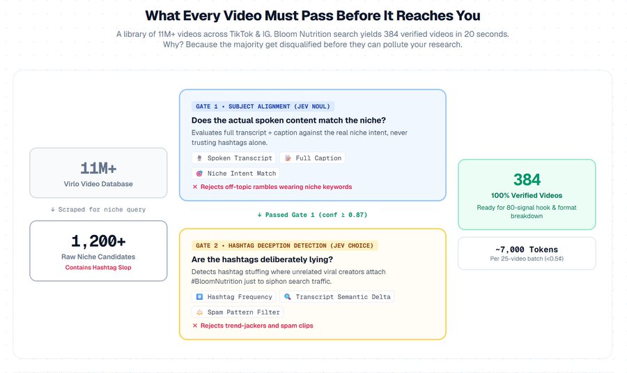 What every video must pass before it reaches you: an 11M+ video database, 1,200+ raw niche candidates, two gates (subject alignment and hashtag deception detection), 384 verified videos, roughly 7,000 tokens per 25-video batch.