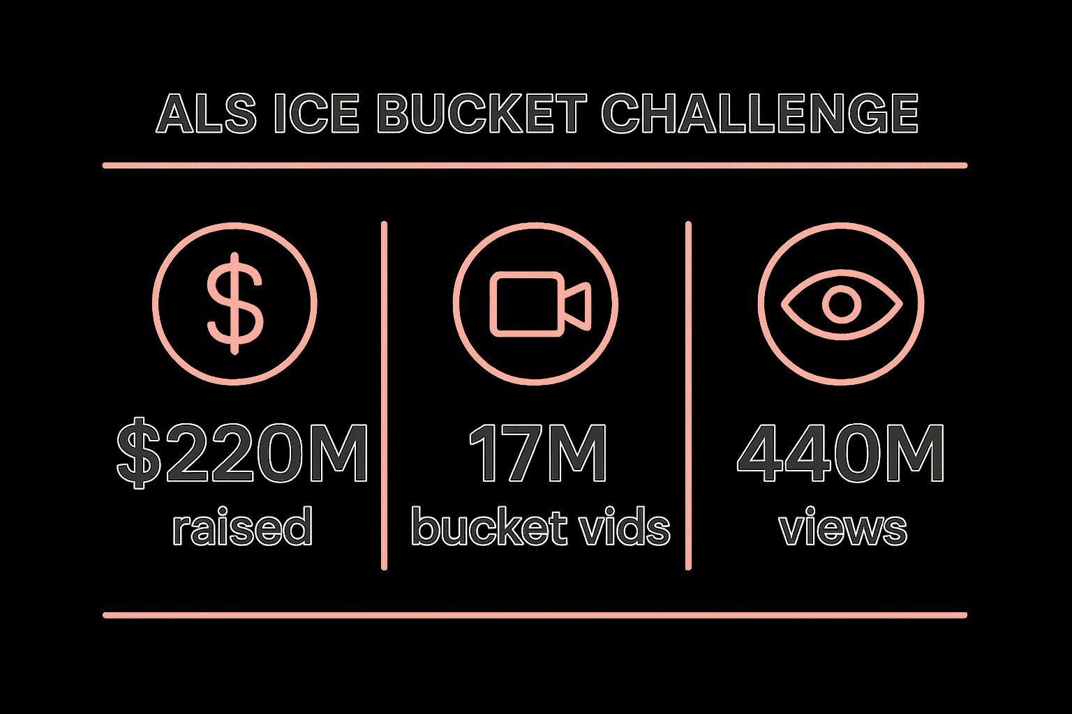 Infographic showing key data about ALS Ice Bucket Challenge