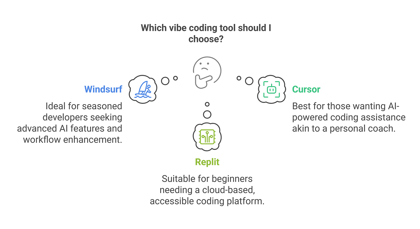 Vibe Coding Tool to Use