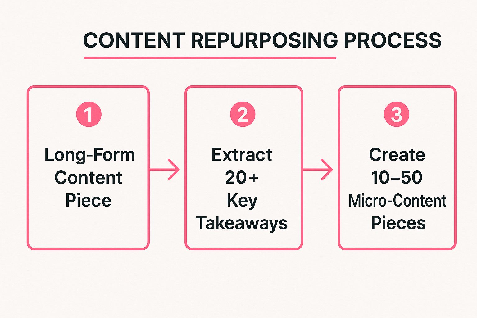 Infographic showing the three-step process of content atomization, from one long-form piece to many micro-content pieces.