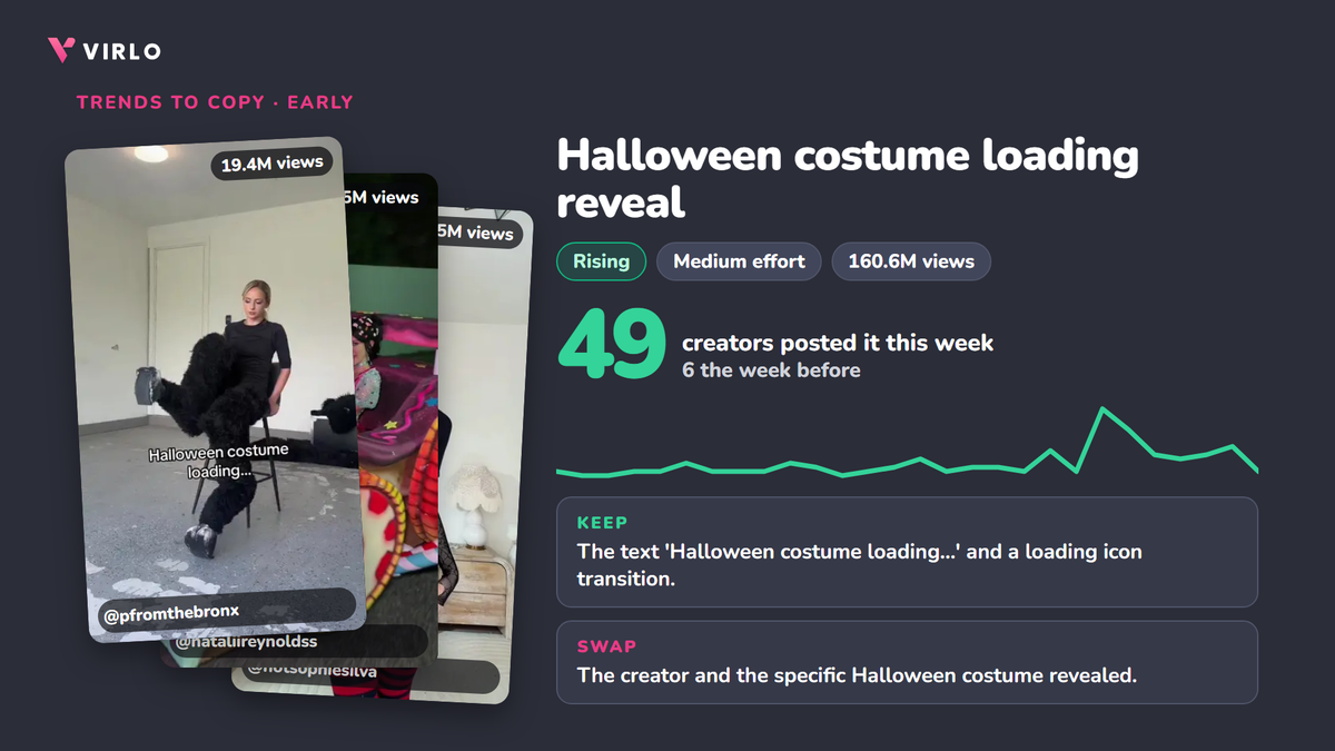Halloween costume loading reveal, Rising: 49 creators this week vs 6, with the top 3 videos, data from Virlo