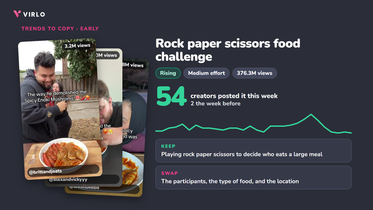 Rock paper scissors food challenge, Rising: 54 creators this week vs 2, with the top 3 videos, data from Virlo