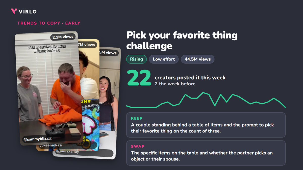 Pick your favorite thing challenge, Rising: 22 creators this week vs 2, with the top 3 videos, data from Virlo