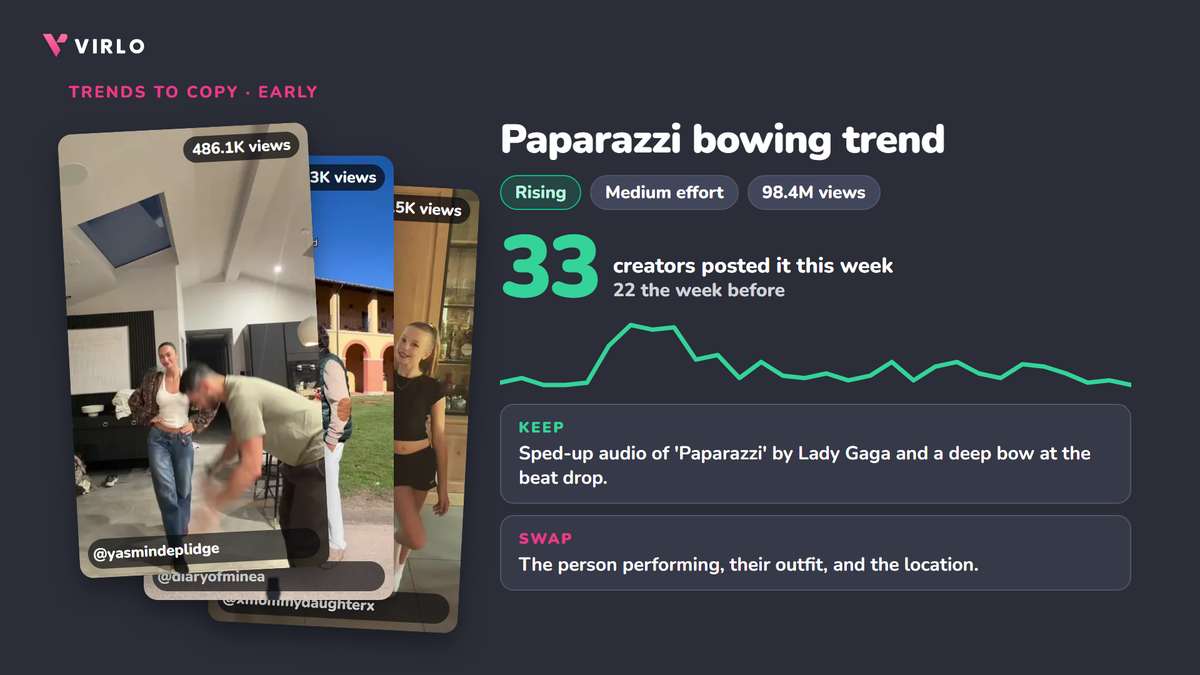 Paparazzi bowing trend, Rising: 33 creators this week vs 22, with the top 3 videos, data from Virlo
