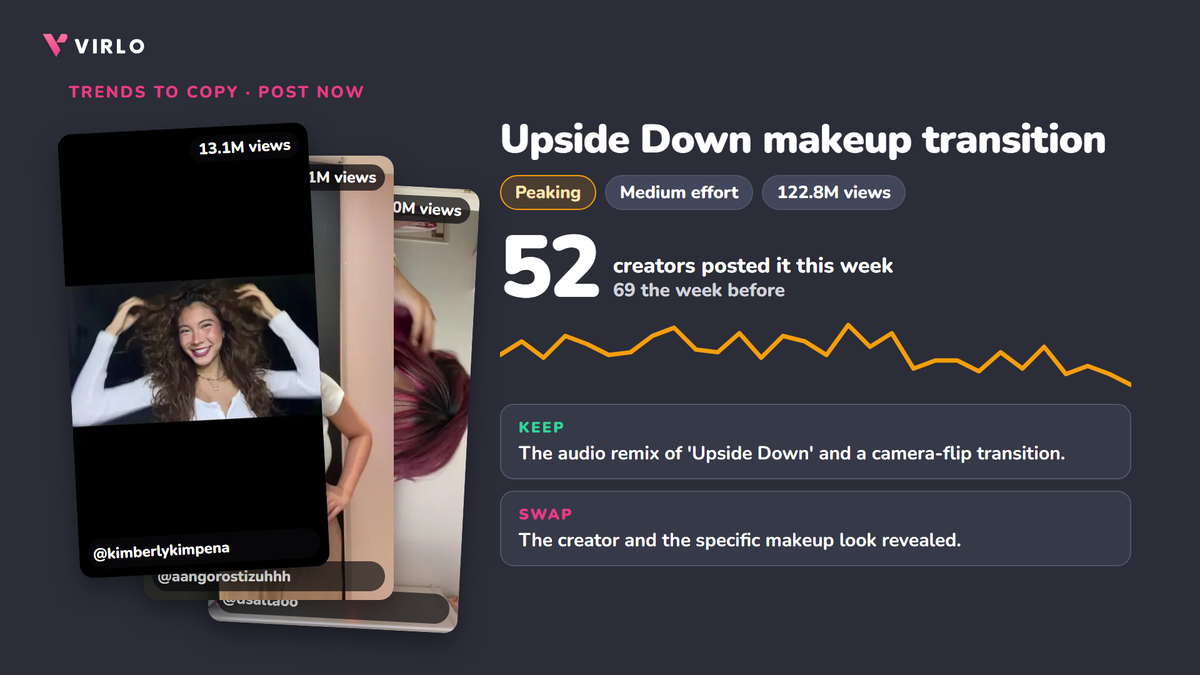 Upside Down makeup transition, Peaking: 52 creators this week vs 69, with the top 3 videos, data from Virlo