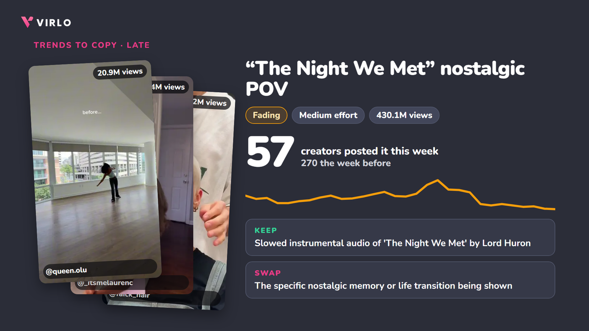 The Night We Met nostalgic POV, Fading: 57 creators this week vs 270, with the top 3 videos, data from Virlo