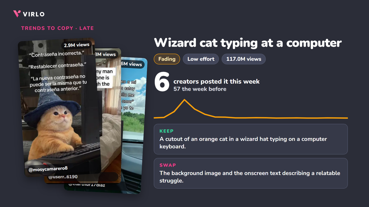 Wizard cat typing at a computer, Fading: 6 creators this week vs 57, with the top 3 videos, data from Virlo