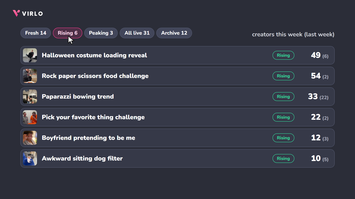 The Rising filter selected in Virlo: six rising trends with creators this week and last week